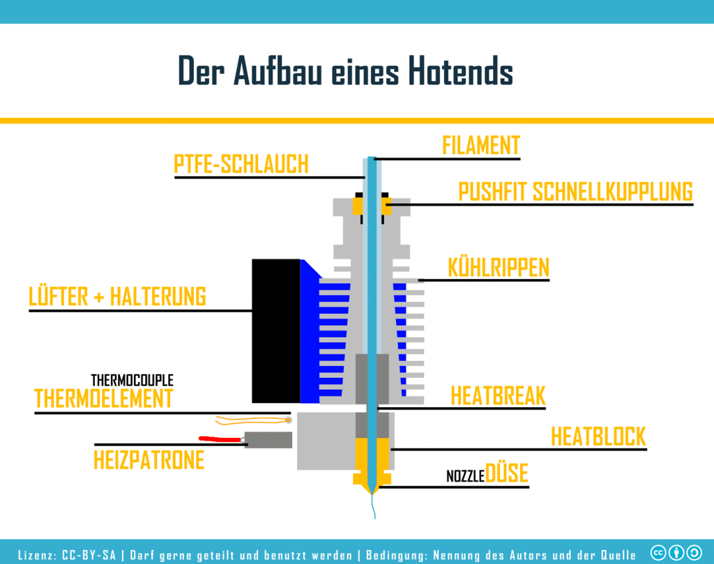 Aufbau eines FDM 3D-Drucker Hotend