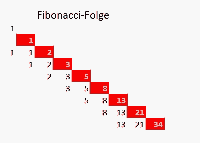 Fibonacci-Folge Zahlen im Aktienhandel