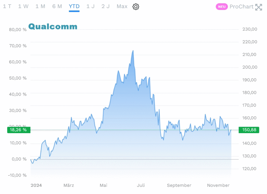 Qualcomm