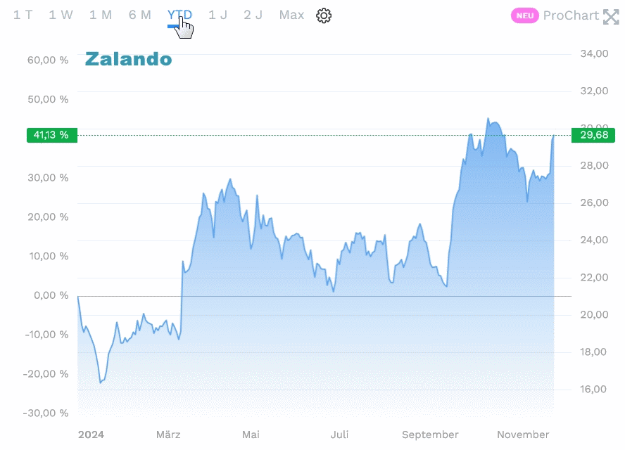 Zalando