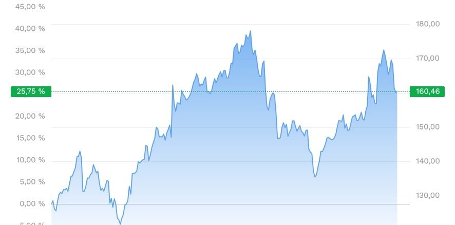 Alphabet Inc. C